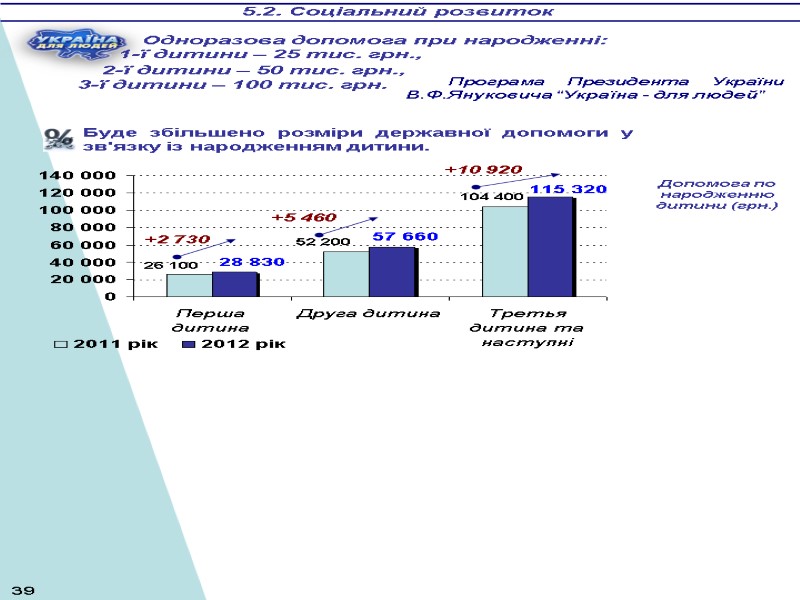 5.2. Соціальний розвиток Буде збільшено розміри державної допомоги у зв'язку із народженням дитини. +2